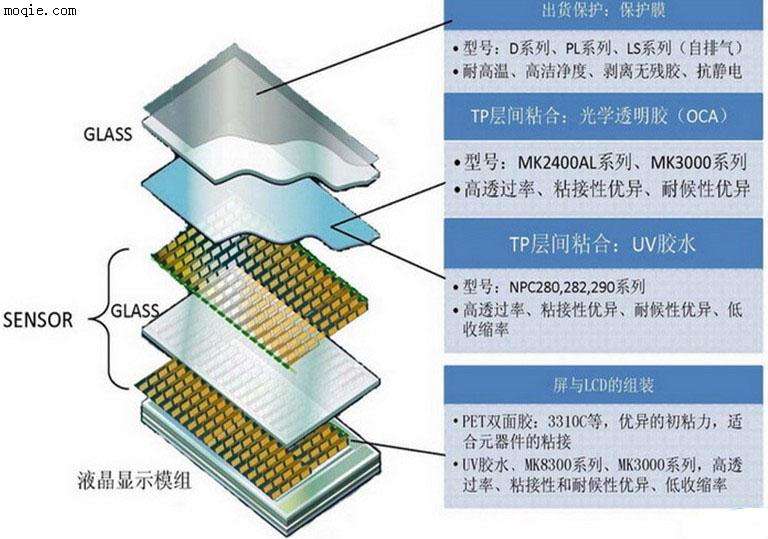 OCA點(diǎn)膠UV固化機(jī)與普通點(diǎn)膠機(jī)有什么區(qū)別